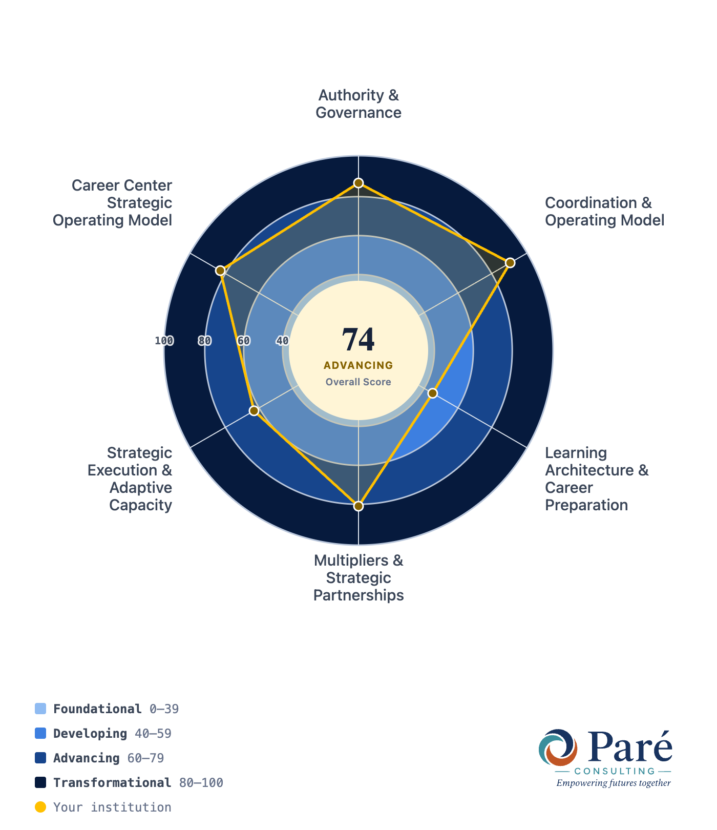 A Career Design Blueprint™ Scorecard: an overall score of 74, Advancing, with results across all six domains and the maturity key